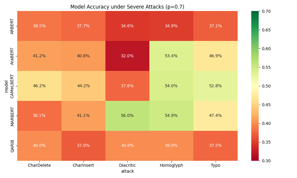 Robustness Heatmap — Accuracy Under Attack