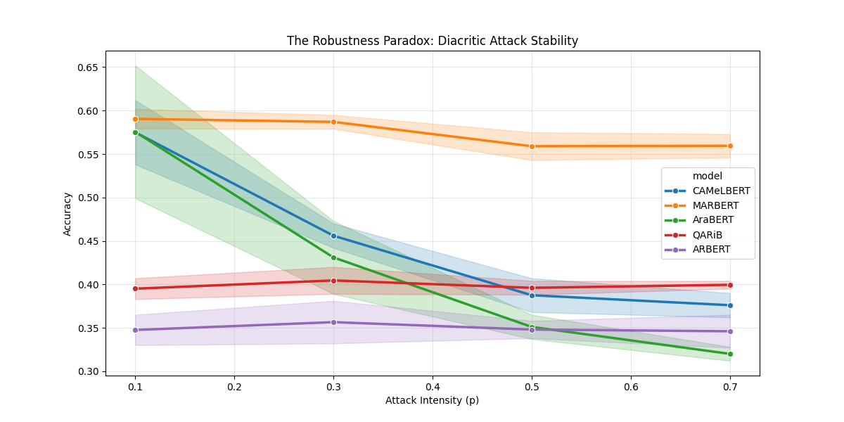 Diacritic Stability Curve