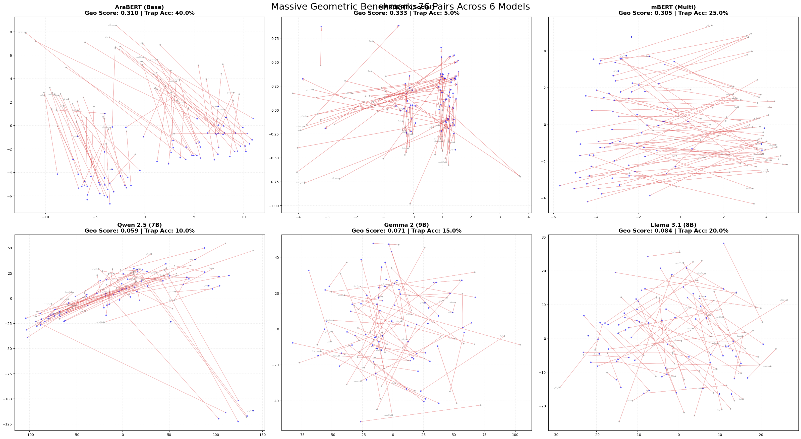 Geometric Consistency — 84 Directional Pairs Across 6 Models