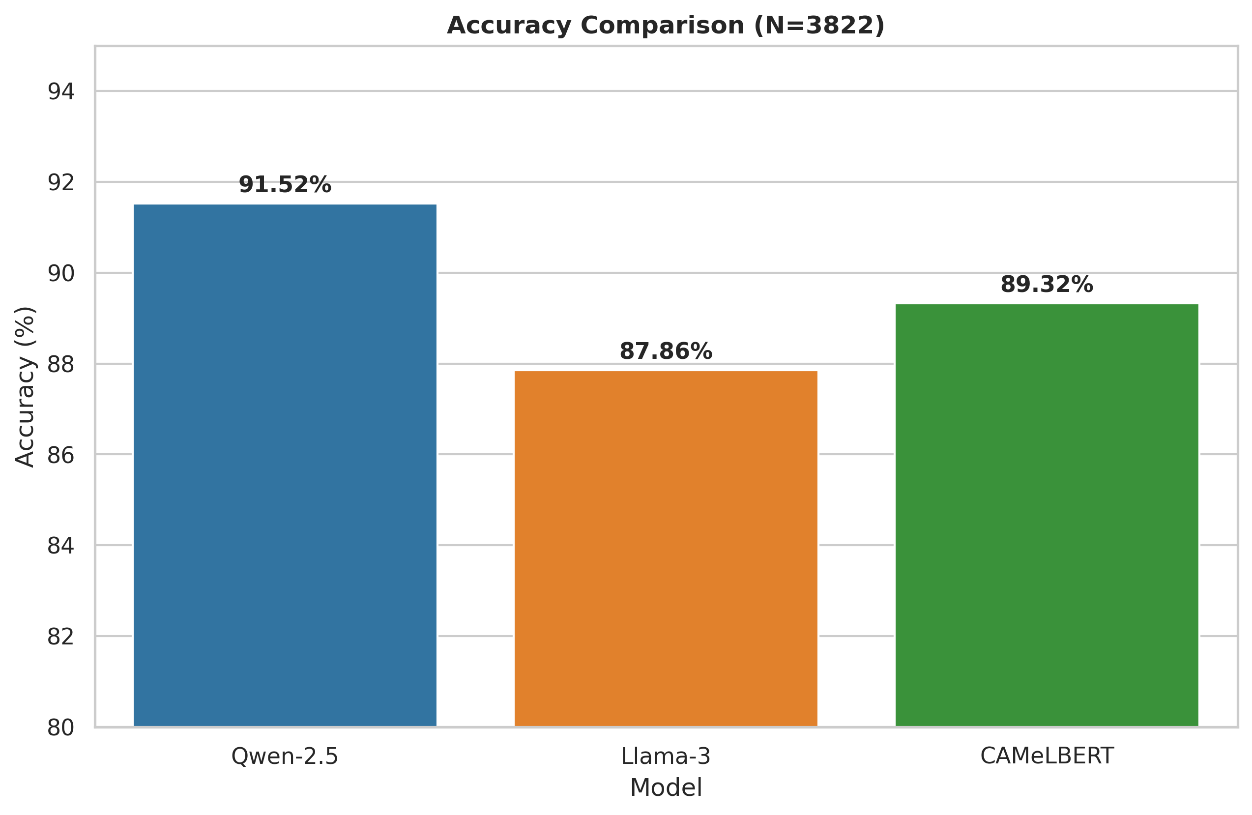 Model Accuracy Comparison