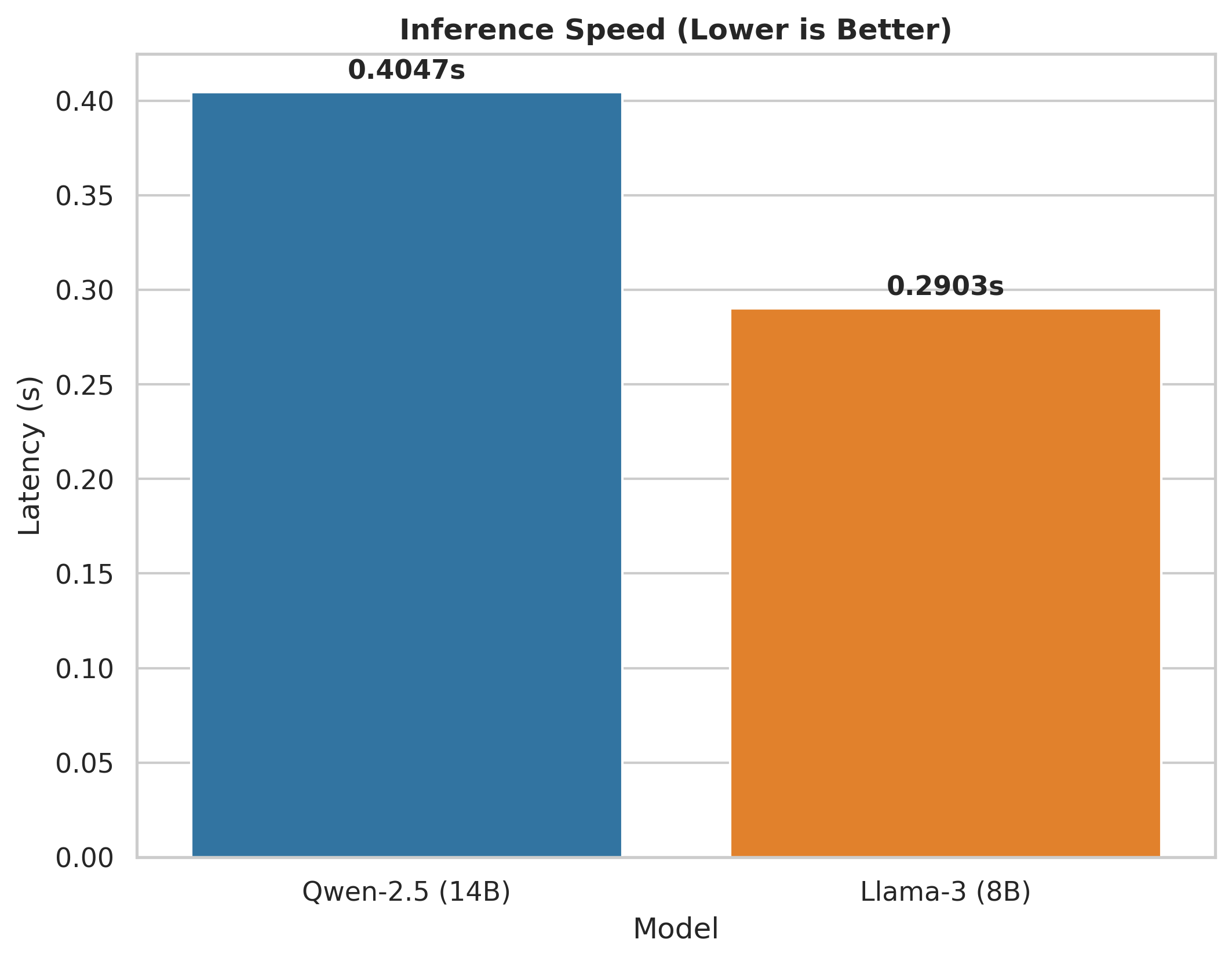 Inference Latency Comparison