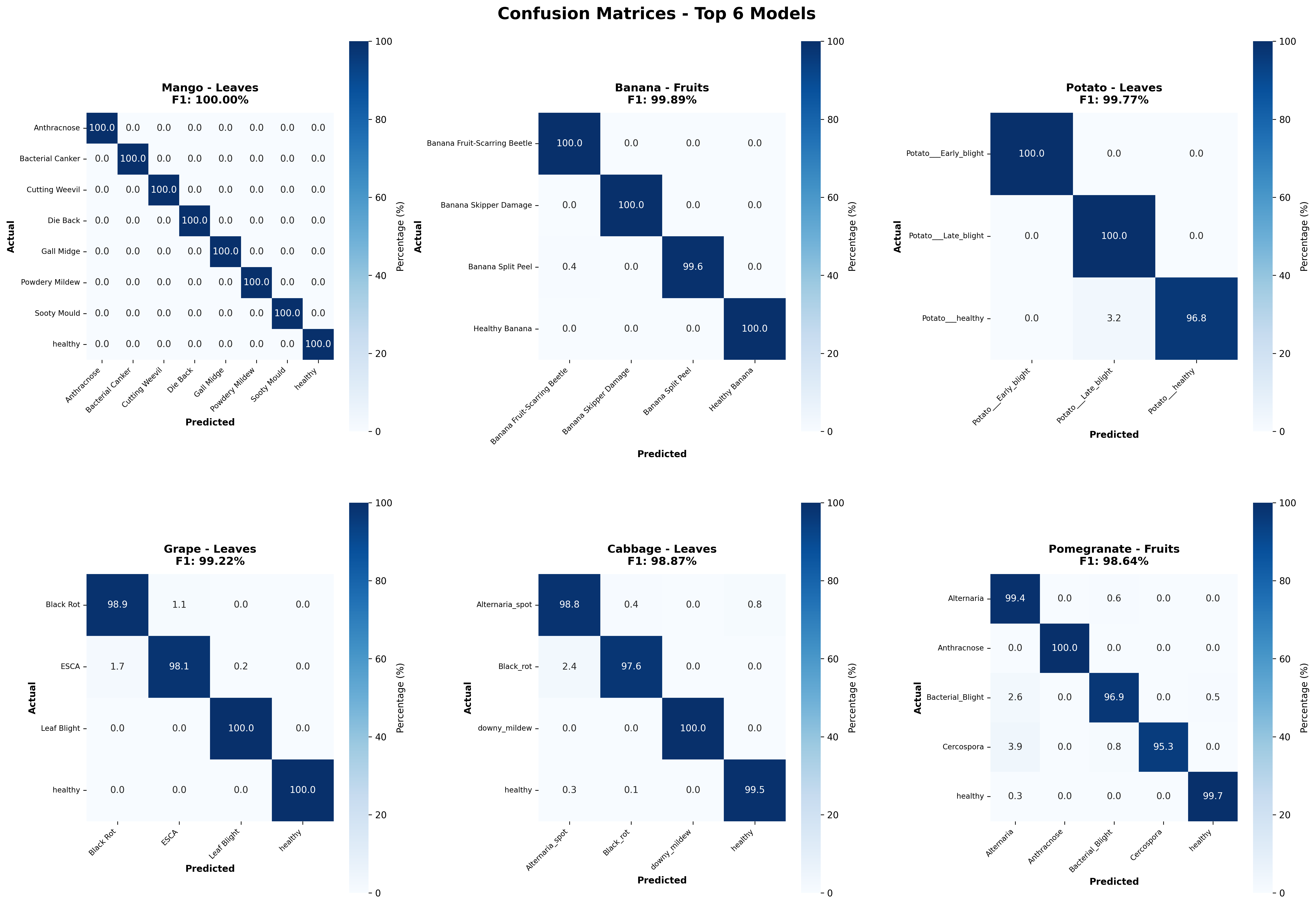 Confusion Matrices — Top 6 Models