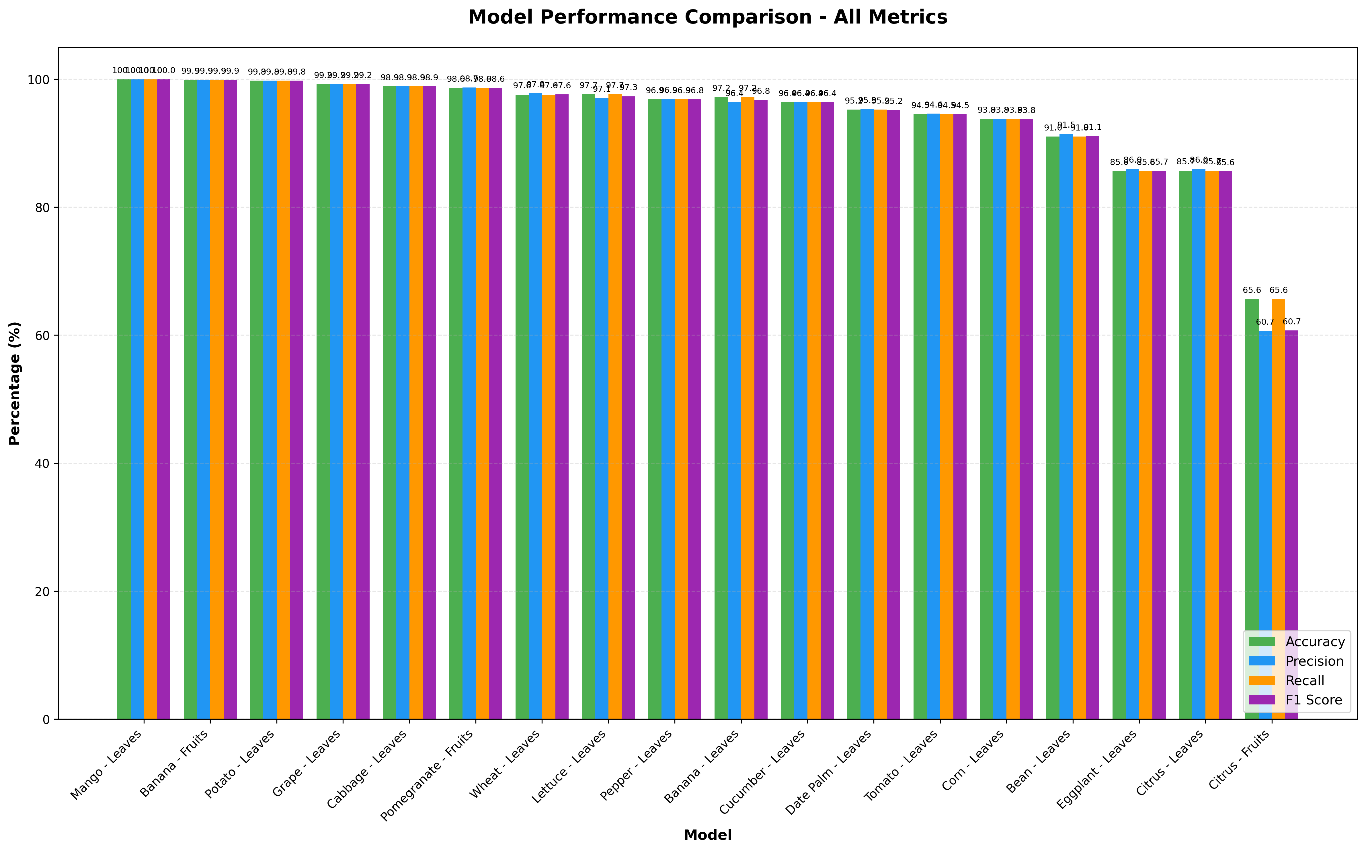 Model Performance Metrics Comparison