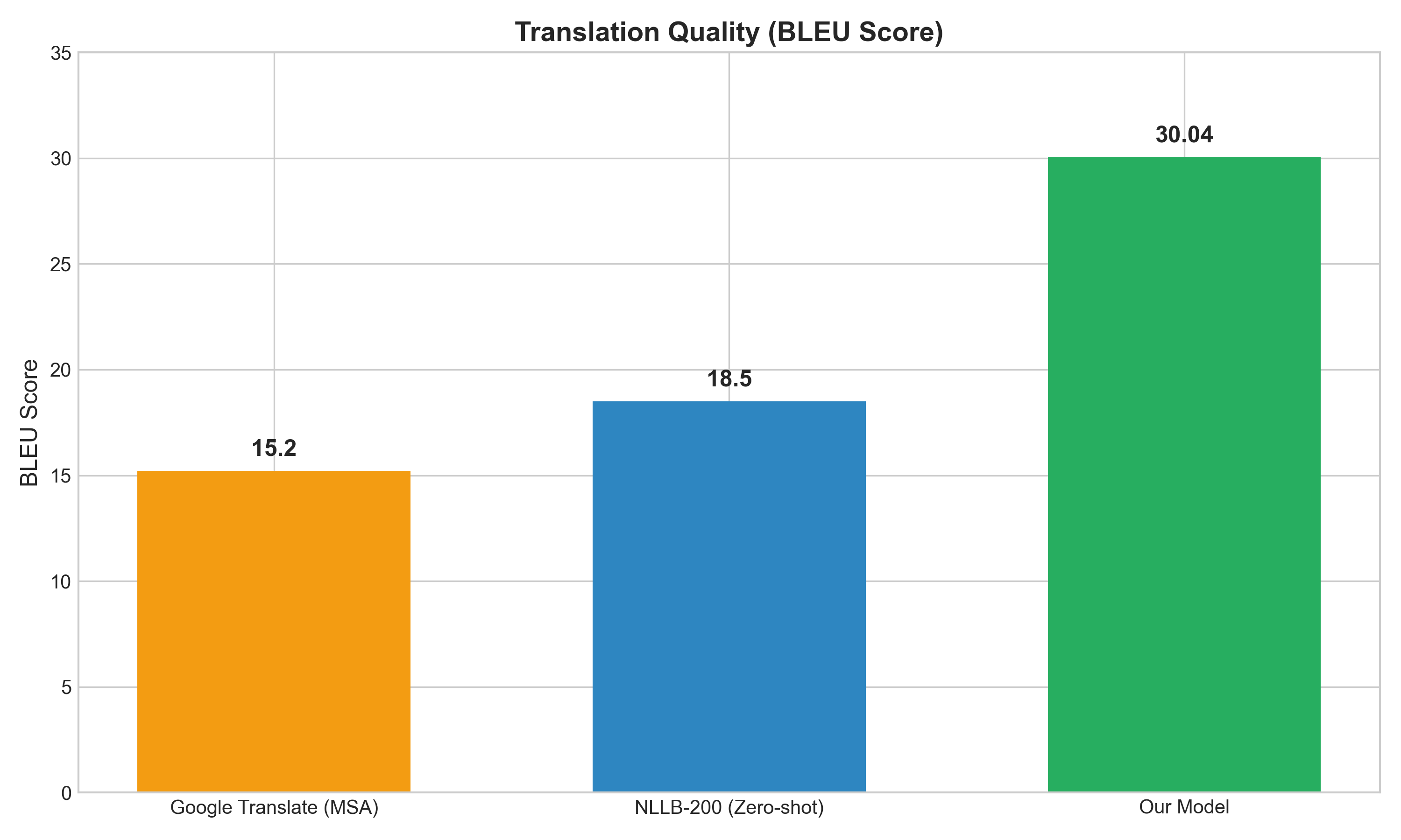 BLEU Score Comparison Across Dialects