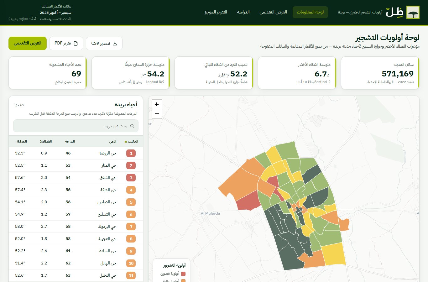Shade: Urban Tree-Planting Priorities for Buraydah